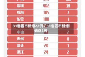 31省区市新增22例／31省区市新增确诊2例