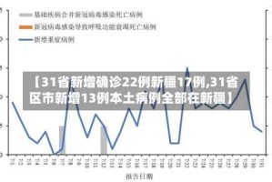 【31省新增确诊22例新疆17例,31省区市新增13例本土病例全部在新疆】