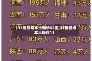 【31省新增本土确诊52例,31省新增本土确诊1】