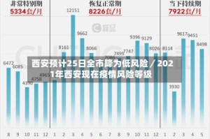 西安预计25日全市降为低风险／2021年西安现在疫情风险等级