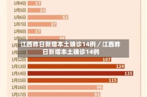 江西昨日新增本土确诊14例／江西昨日新增本土确诊14例