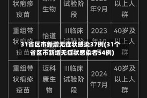 31省区市新增无症状感染37例(31个省区市新增无症状感染者54例)
