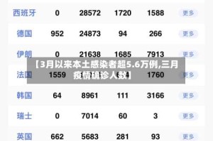 【3月以来本土感染者超5.6万例,三月疫情确诊人数】