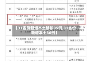 【31省份新增本土确诊35例,31省份新增本土36例】