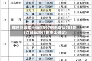昨日新增本土确诊397例无症状703例(昨日新增61例本土确诊)