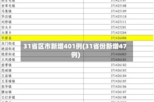 31省区市新增401例(31省份新增47例)