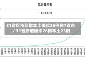 31省区市新增本土确诊26例在7省市／31省新增确诊26例本土25例
