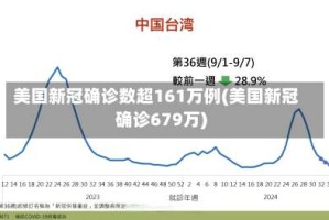 美国新冠确诊数超161万例(美国新冠确诊679万)