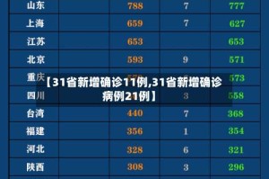 【31省新增确诊11例,31省新增确诊病例21例】
