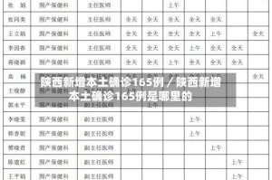 陕西新增本土确诊165例／陕西新增本土确诊165例是哪里的