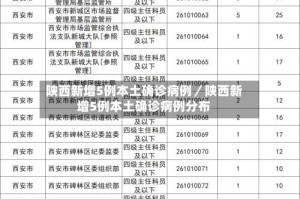 陕西新增5例本土确诊病例／陕西新增5例本土确诊病例分布