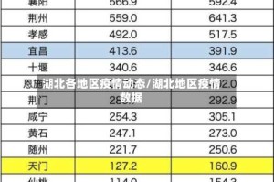 湖北各地区疫情动态/湖北地区疫情数据