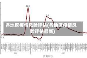各地区疫情风险评估(各地区疫情风险评估最新)