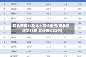 河北新增15例本土确诊病例(河北新增新15例 累计确诊33例)