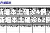 31省区市新增本土确诊4例／31省区市新增本土确诊62例