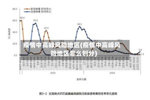 疫情中高峰风险地区(疫情中高峰风险地区怎么划分)