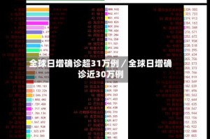 全球日增确诊超31万例／全球日增确诊近30万例
