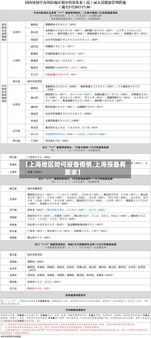 【上海地区如何报备疫情,上海报备有要求】-第2张图片