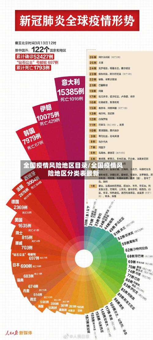 全国疫情风险地区目录/全国疫情风险地区分类表最新-第3张图片