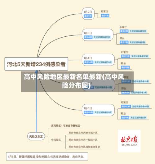 高中风险地区最新名单最新(高中风险分布图)-第1张图片