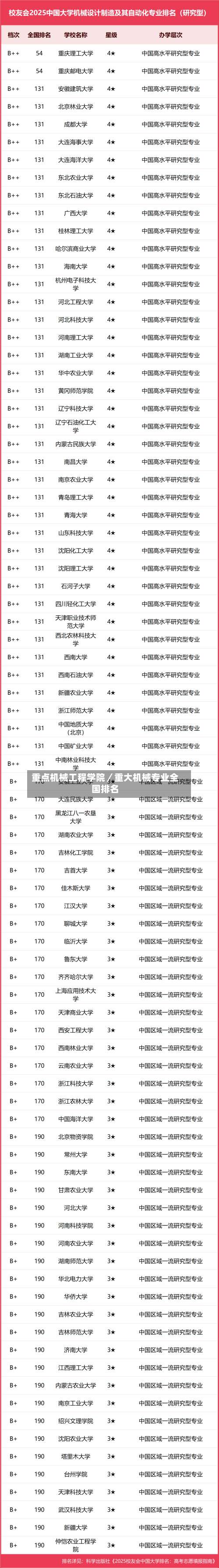 重点机械工程学院／重大机械专业全国排名-第1张图片