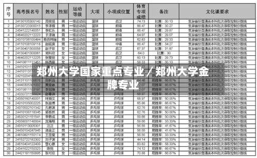 郑州大学国家重点专业／郑州大学金牌专业-第2张图片