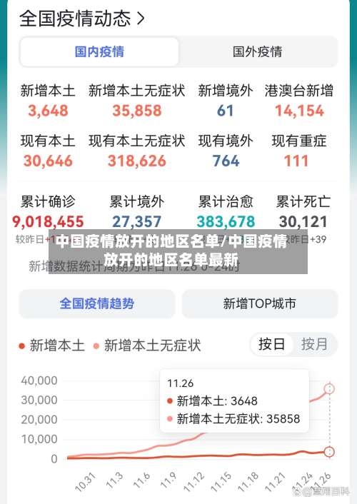 中国疫情放开的地区名单/中国疫情放开的地区名单最新-第2张图片