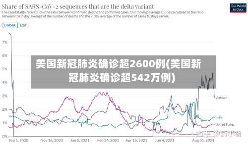 美国新冠肺炎确诊超2600例(美国新冠肺炎确诊超542万例)-第2张图片