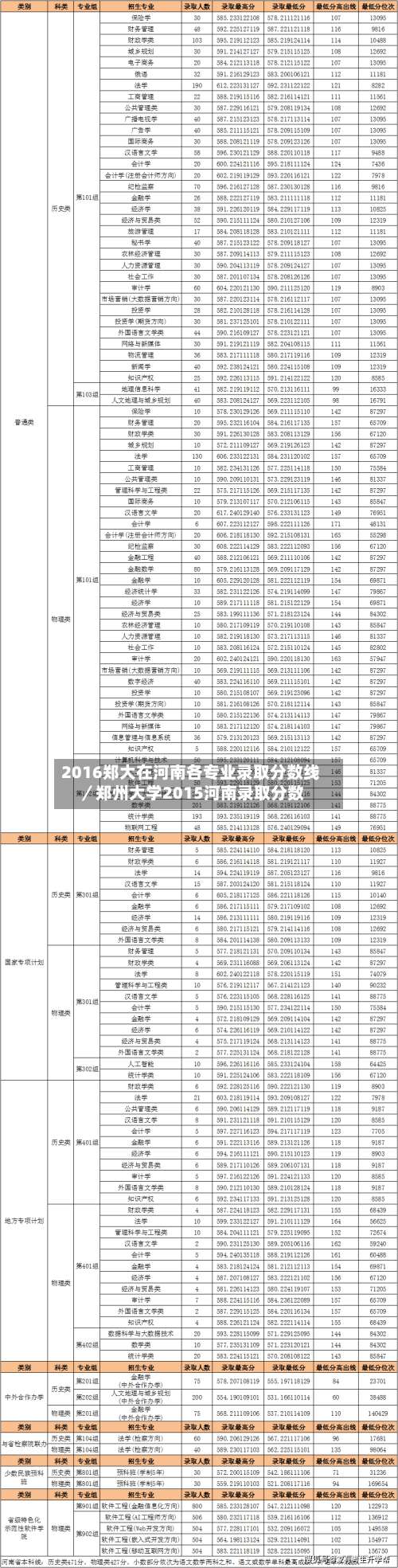 2016郑大在河南各专业录取分数线／郑州大学2015河南录取分数-第1张图片
