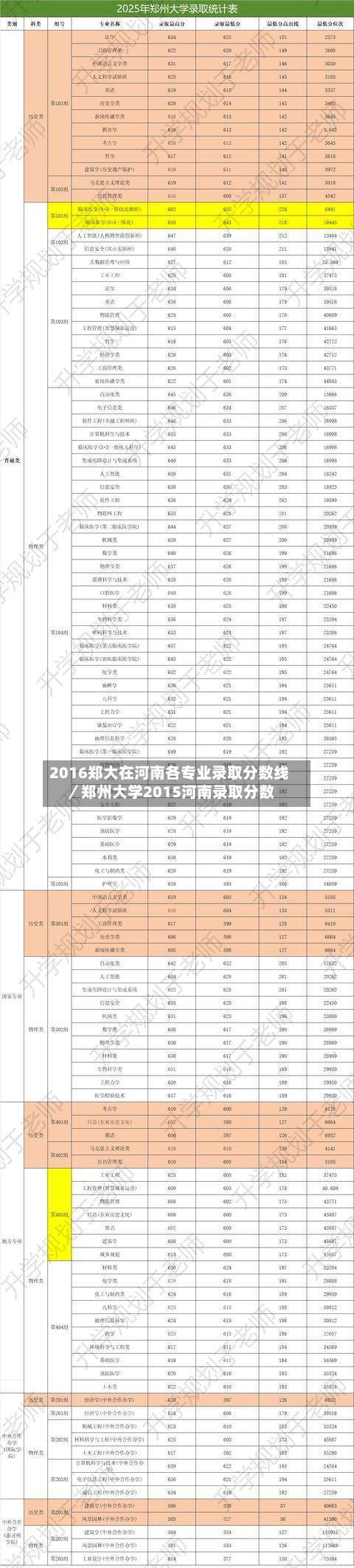 2016郑大在河南各专业录取分数线／郑州大学2015河南录取分数-第3张图片