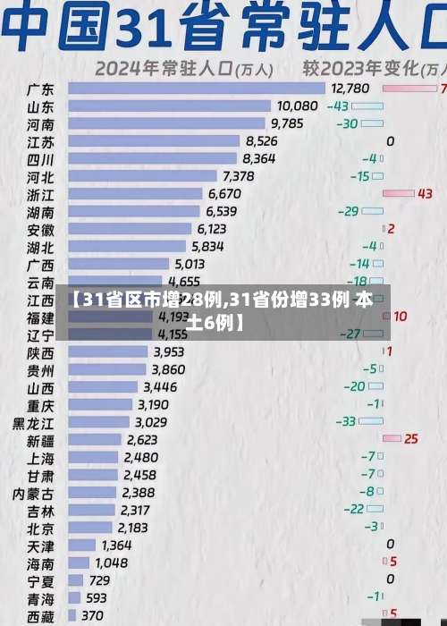 【31省区市增28例,31省份增33例 本土6例】-第1张图片