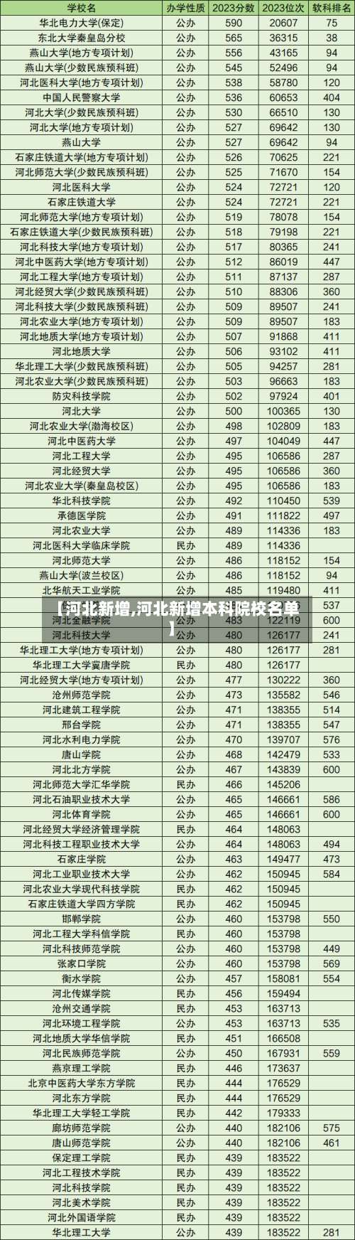 【河北新增,河北新增本科院校名单】-第1张图片