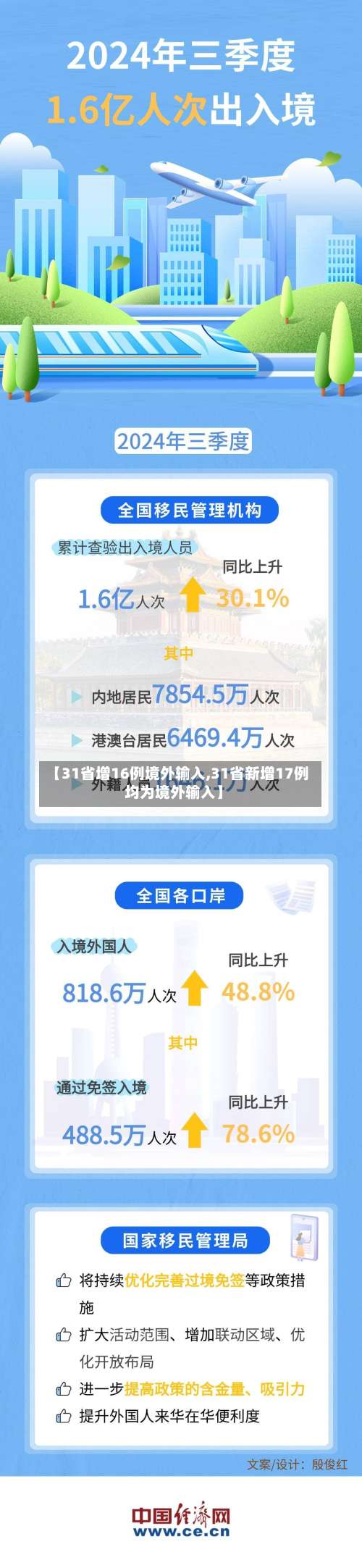 【31省增16例境外输入,31省新增17例均为境外输入】-第1张图片