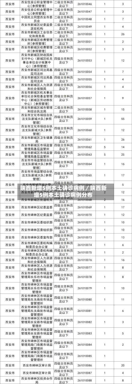 陕西新增5例本土确诊病例／陕西新增5例本土确诊病例分布-第1张图片