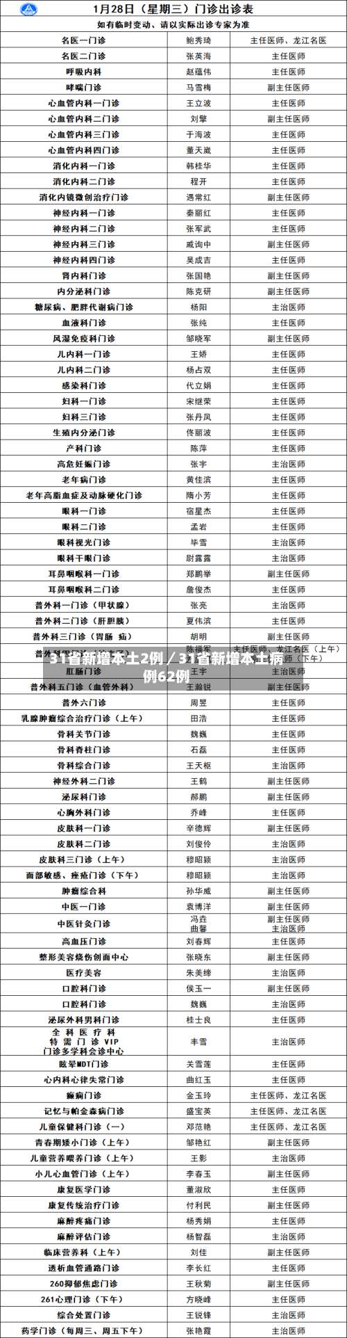 31省新增本土2例／31省新增本土病例62例-第1张图片