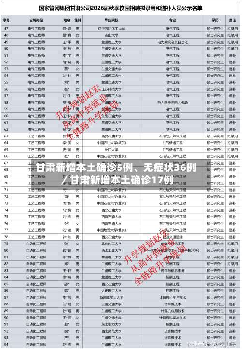甘肃新增本土确诊5例	、无症状36例／甘肃新增本土确诊17例-第1张图片