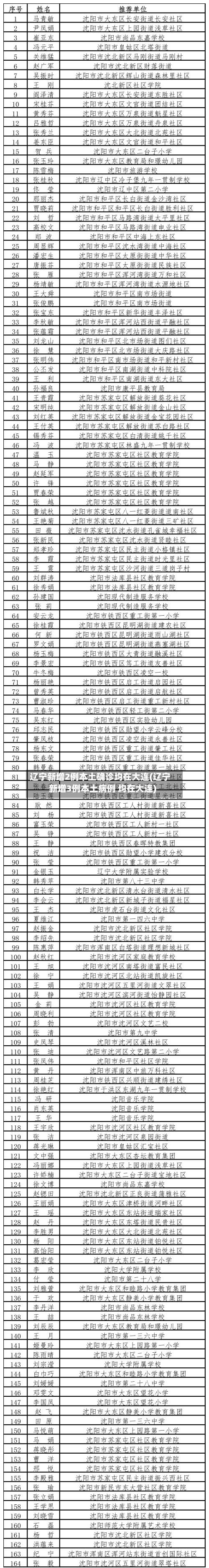 辽宁新增2例本土确诊均在大连(辽宁新增3例本土病例 均在大连)-第2张图片