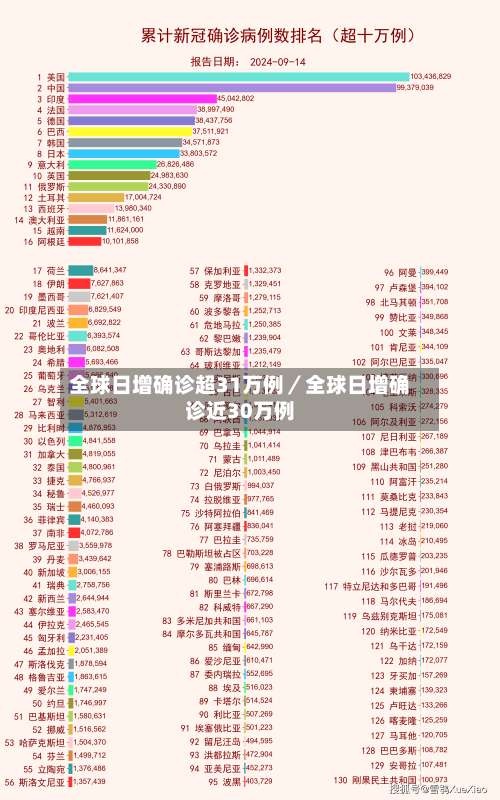 全球日增确诊超31万例／全球日增确诊近30万例-第1张图片