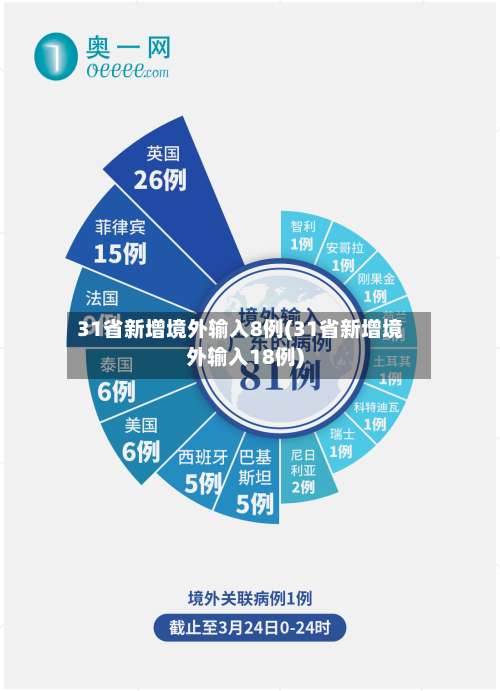 31省新增境外输入8例(31省新增境外输入18例)-第1张图片
