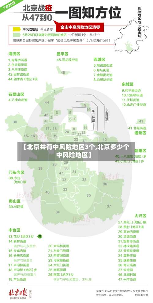 【北京共有中风险地区3个,北京多少个中风险地区】-第2张图片