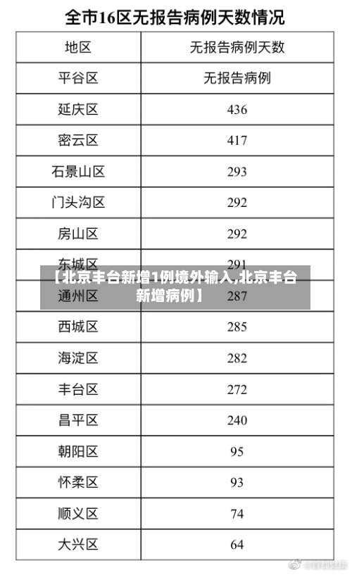 【北京丰台新增1例境外输入,北京丰台新增病例】-第2张图片