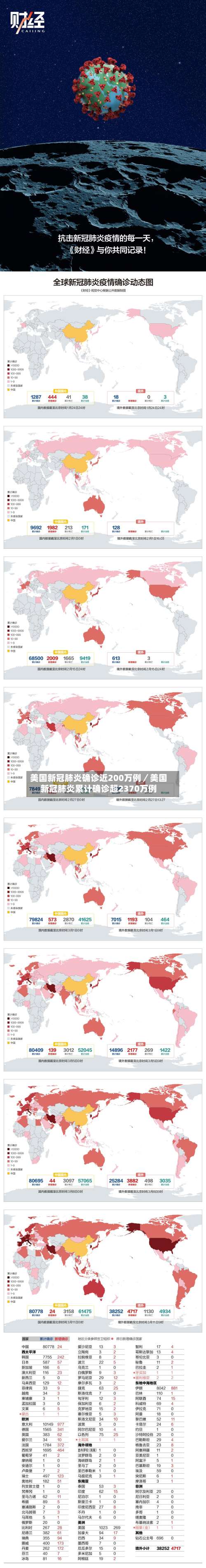 美国新冠肺炎确诊近200万例／美国新冠肺炎累计确诊超2370万例-第2张图片