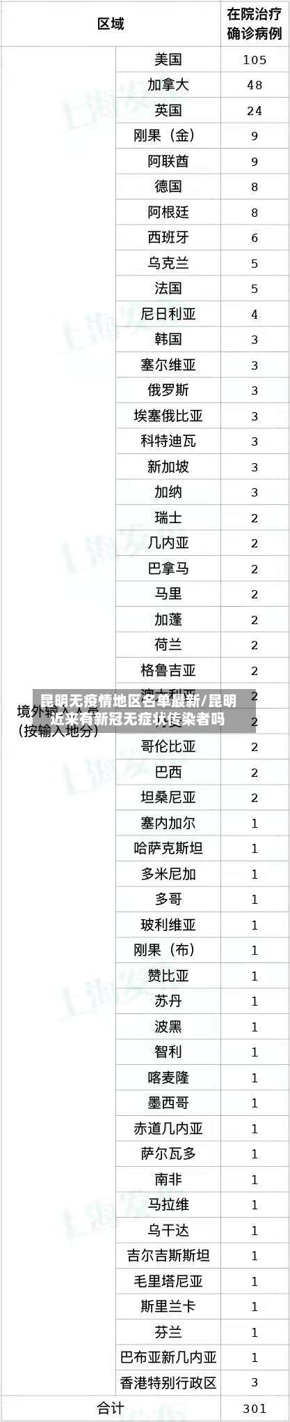 昆明无疫情地区名单最新/昆明近来有新冠无症状传染者吗-第3张图片
