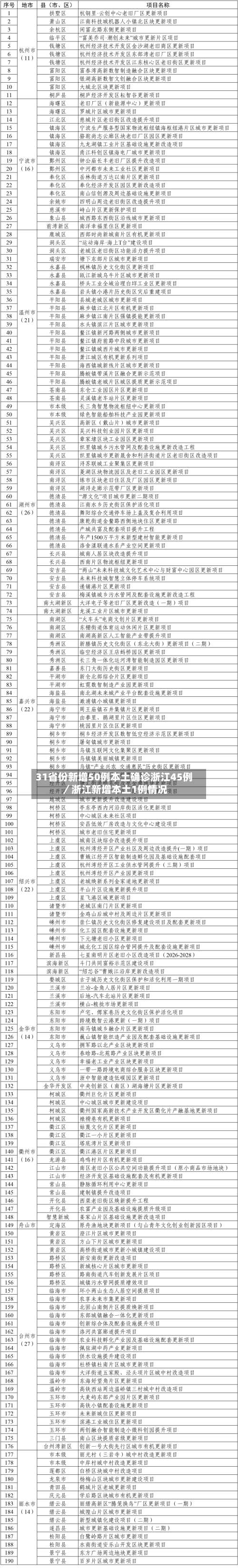 31省份新增50例本土确诊浙江45例／浙江新增本土1例情况-第1张图片