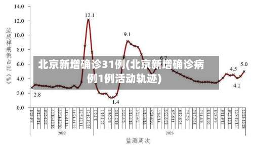 北京新增确诊31例(北京新增确诊病例1例活动轨迹)-第1张图片