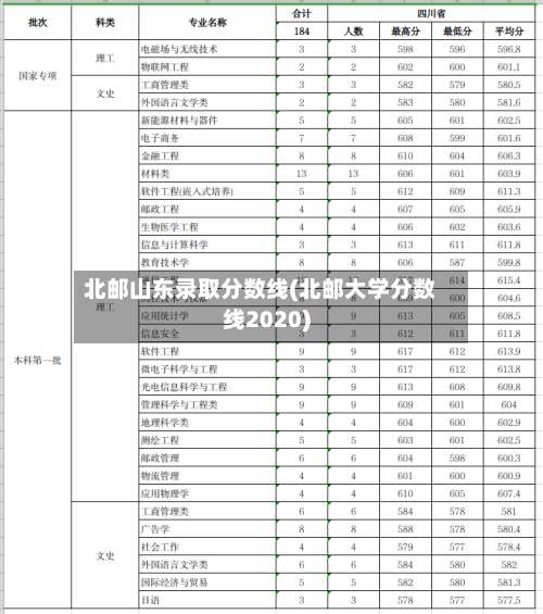 北邮山东录取分数线(北邮大学分数线2020)-第1张图片