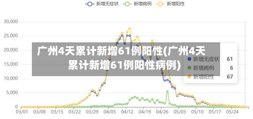 广州4天累计新增61例阳性(广州4天累计新增61例阳性病例)-第1张图片