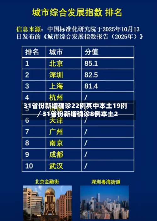 31省份新增确诊22例其中本土19例／31省份新增确诊8例本土2-第2张图片