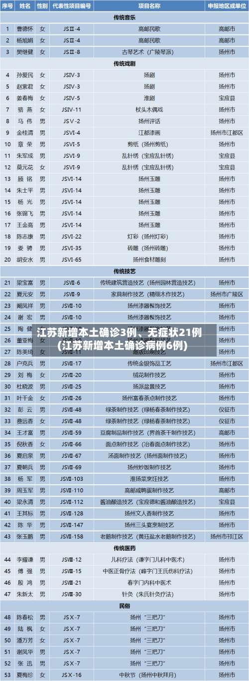 江苏新增本土确诊3例	、无症状21例(江苏新增本土确诊病例6例)-第1张图片