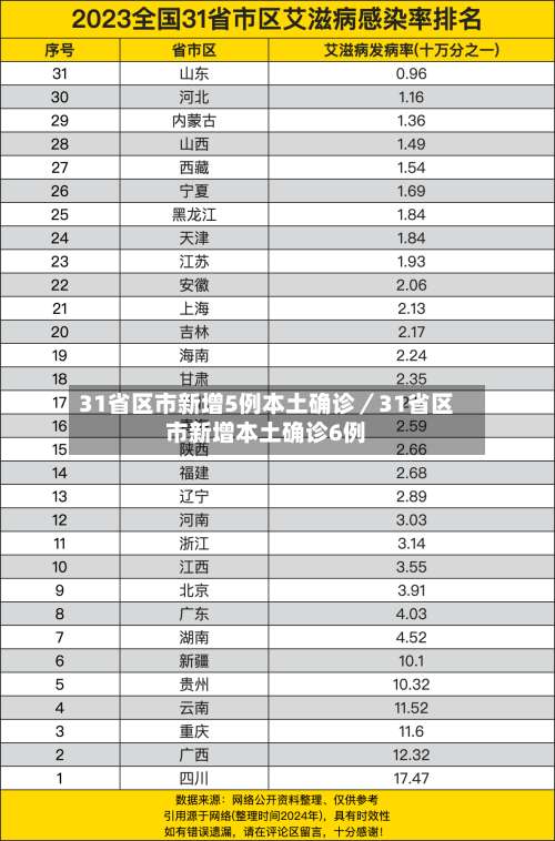 31省区市新增5例本土确诊／31省区市新增本土确诊6例-第1张图片